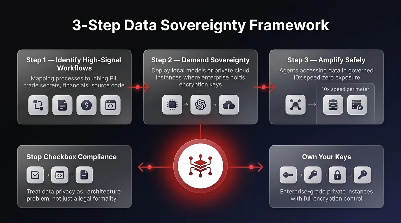 Workflow diagram showing 3-step data sovereignty framework: identify high-signal workflows, demand sovereign architecture, and amplify AI capability safely within your controlled perimeter