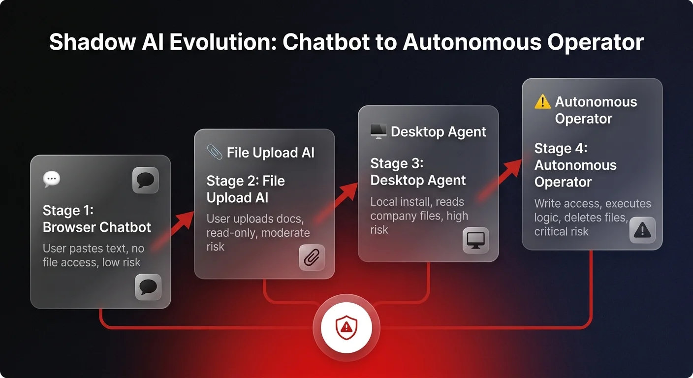 4-stage evolution diagram showing Shadow AI progression from browser chatbot to autonomous desktop operator with escalating enterprise risk levels