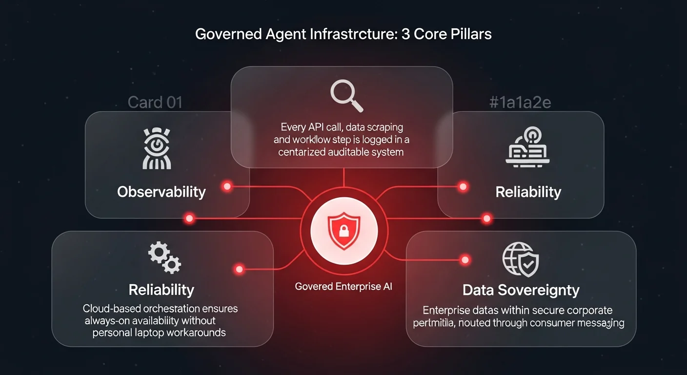 Architecture diagram showing 3 pillars of governed AI agent infrastructure — Observability, Reliability, and Data Sovereignty — connected to a central enterprise security hub