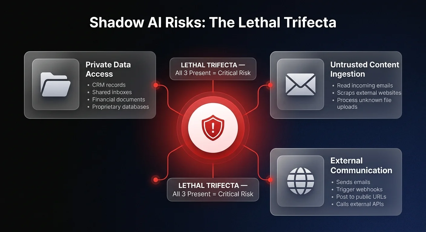Infographic showing the lethal trifecta of Shadow AI risks with three danger conditions — private data access, untrusted content ingestion, and external communication — forming a critical enterprise vulnerability