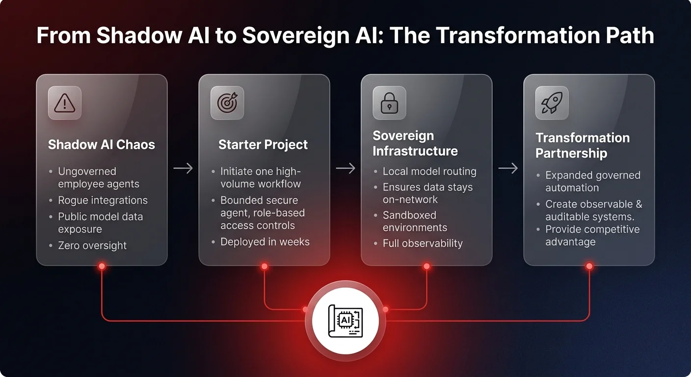 Diagram showing the 4-step transformation path from Shadow AI chaos to Sovereign AI architecture including scoped starter project, sandboxed infrastructure, local model routing, and governed expansion
