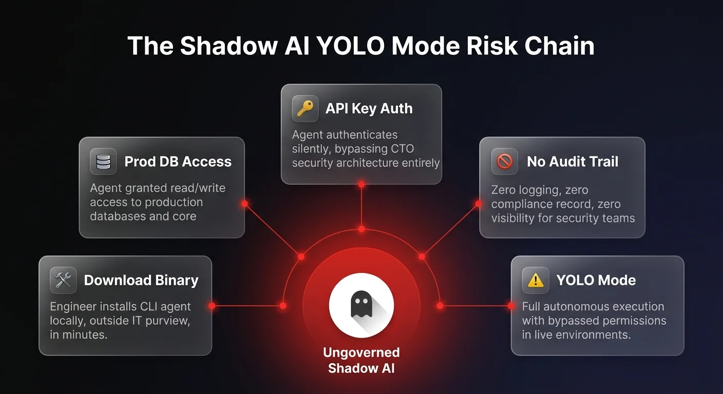 Risk chain diagram showing 5 shadow AI YOLO mode steps: binary download, API key auth, production database access, no audit trail, and full autonomous execution