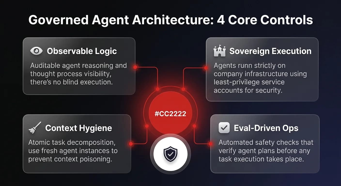 Governance framework diagram showing 4 core controls for safe enterprise AI agents: observable logic, sovereign execution, context hygiene, and eval-driven operations