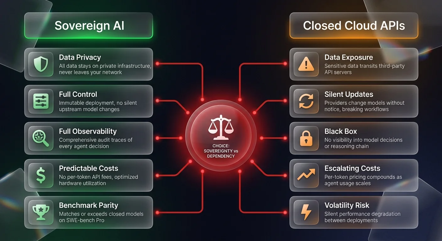 Comparison diagram showing sovereign AI open-weight models vs closed cloud APIs across 5 enterprise dimensions including data privacy and observability