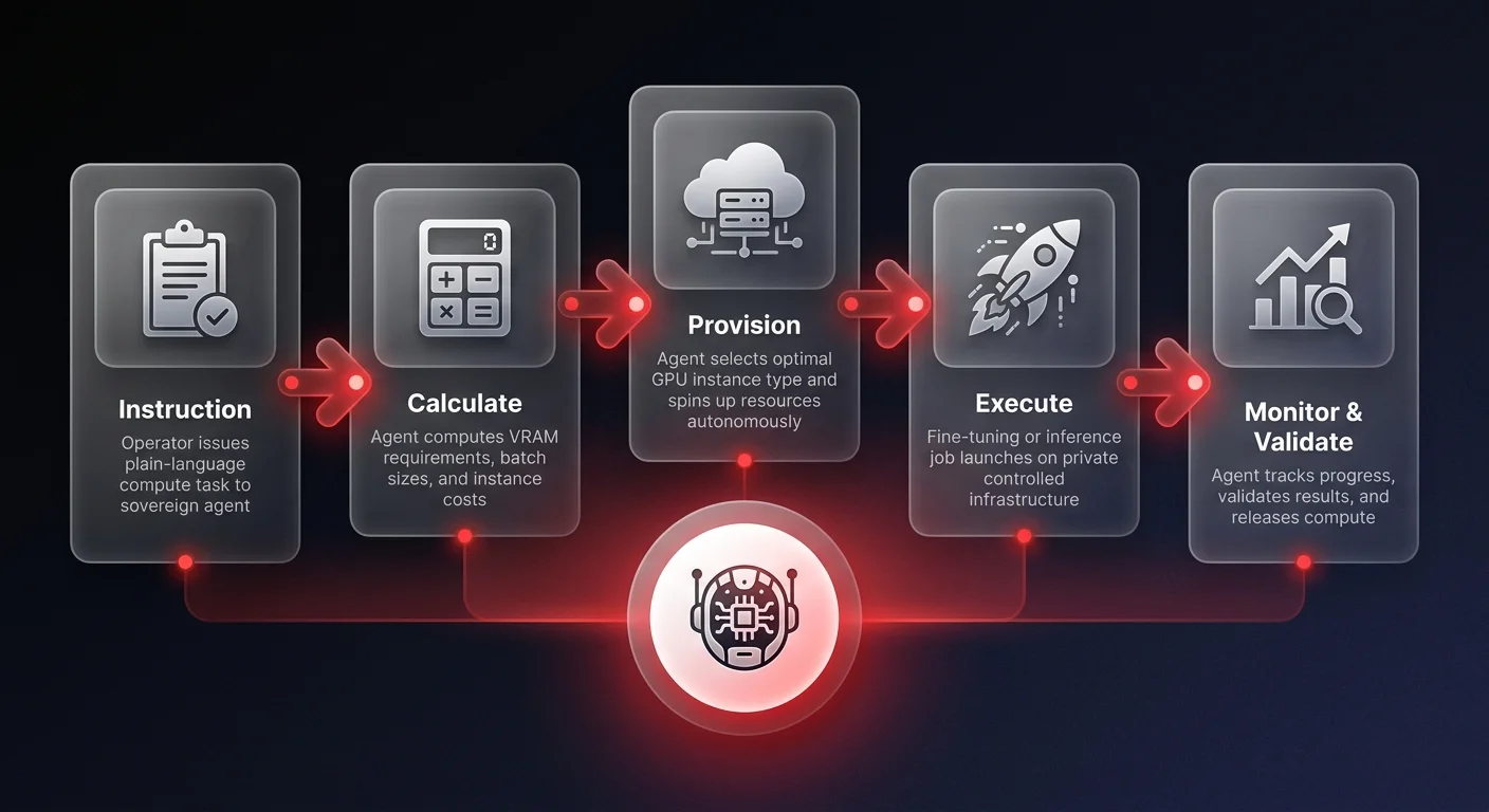 Workflow diagram showing 5-step autonomous compute provisioning by sovereign AI agents from instruction through validation