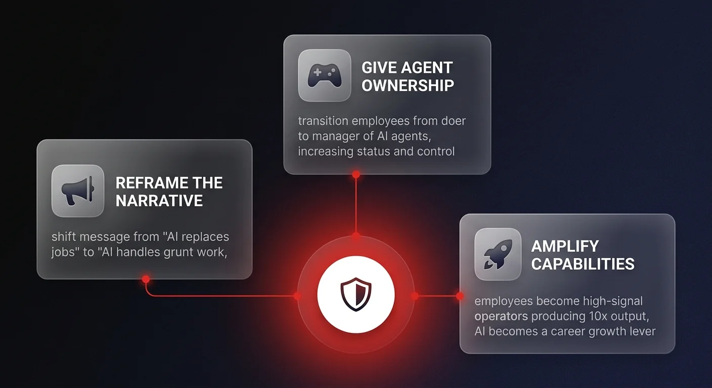 Framework diagram showing 3 steps to overcome AI adoption resistance: reframe the narrative, give agent ownership, and amplify team capabilities