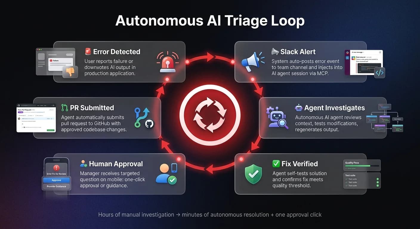 Autonomous AI triage loop workflow diagram showing 6 steps: Error Detected, Slack Alert, Agent Investigates, Fix Verified, Human Approval, and Auto PR Submitted in a closed feedback cycle