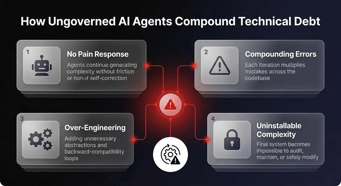 Infographic showing 4 failure modes of ungoverned AI agents - no pain response, compounding errors, over-engineering, and uninstallable complexity - connected to a central warning hub for technical debt