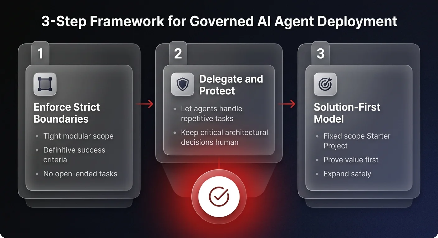 Workflow diagram showing the 3-step framework for governed AI agent deployment - enforce strict boundaries, delegate and protect critical decisions, and the Solution-First model for safe expansion