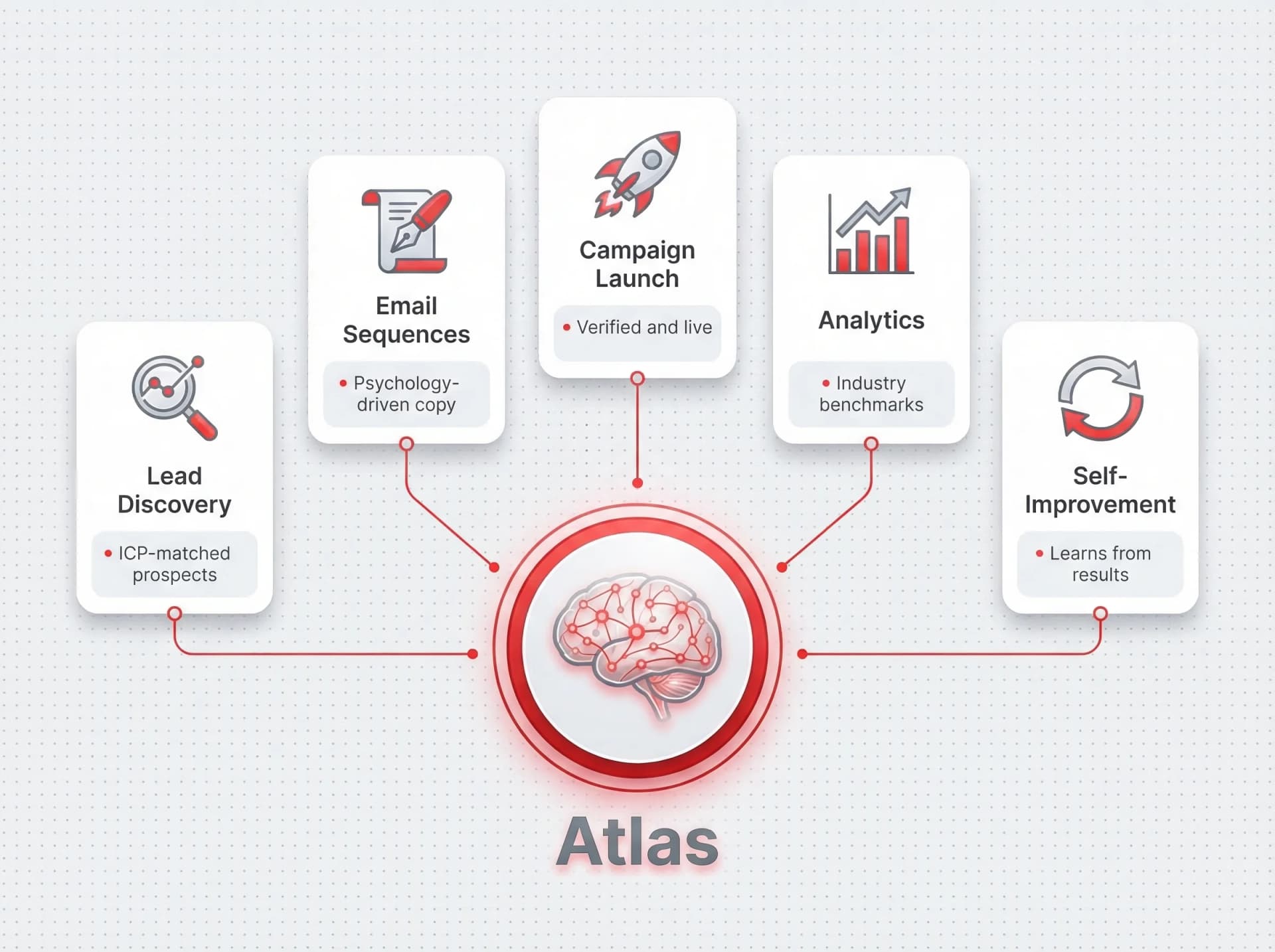 Atlas Outbound Campaign Agent infographic showing Lead discovery, Email writing, Campaign launch, Analytics, and Self-improvement loop