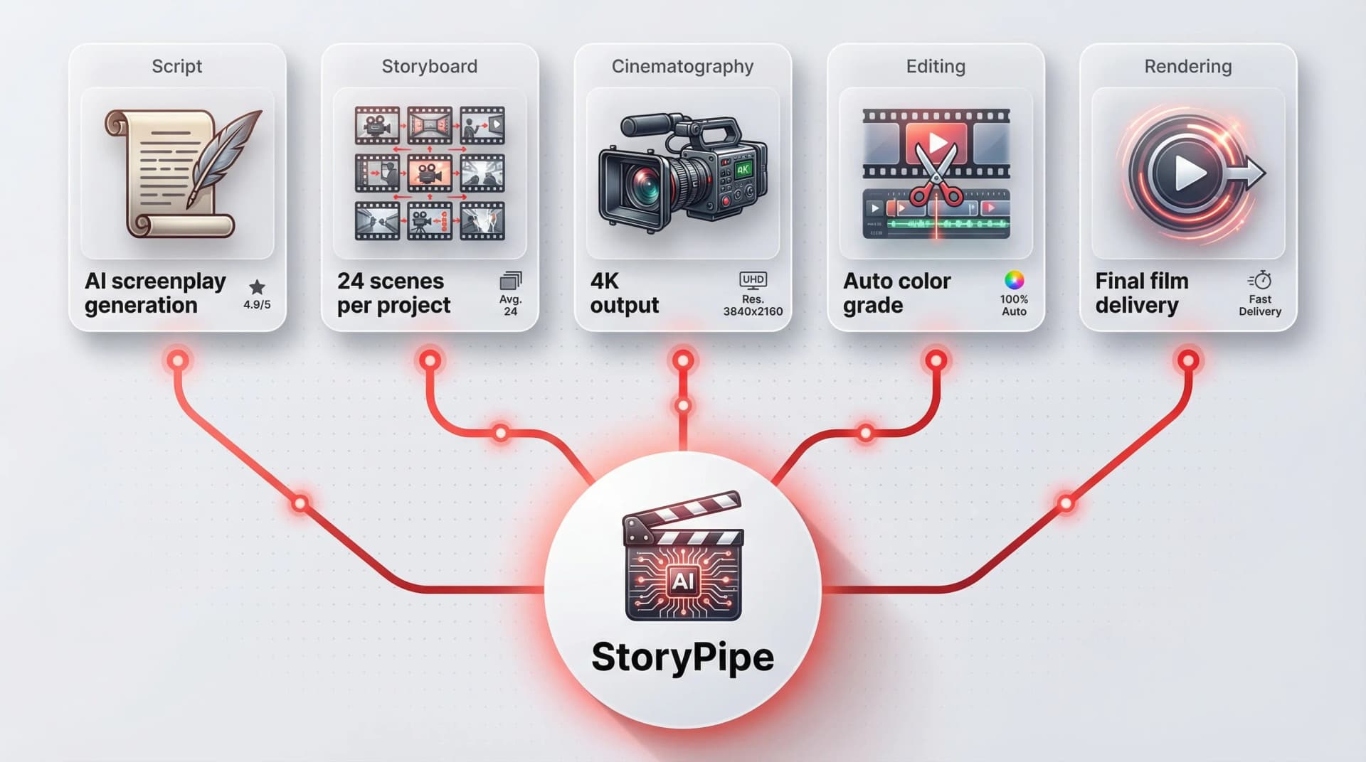 StoryPipe AI Filmmaking Agent infographic showing Script, Storyboard, Cinematography, Editing, and Rendering capabilities