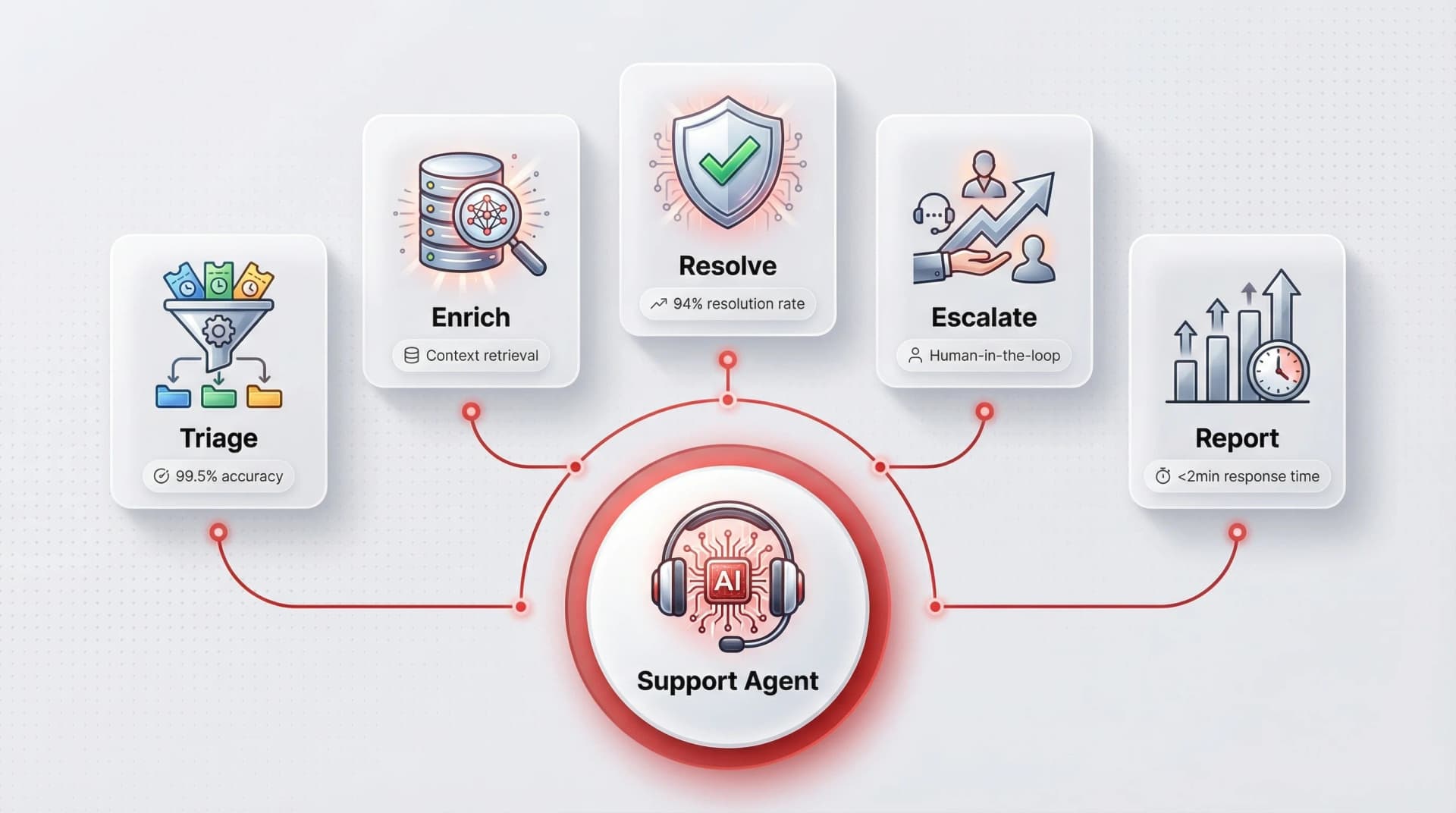 Support Agent infographic showing Triage, Enrich, Resolve, Escalate, and Report capabilities