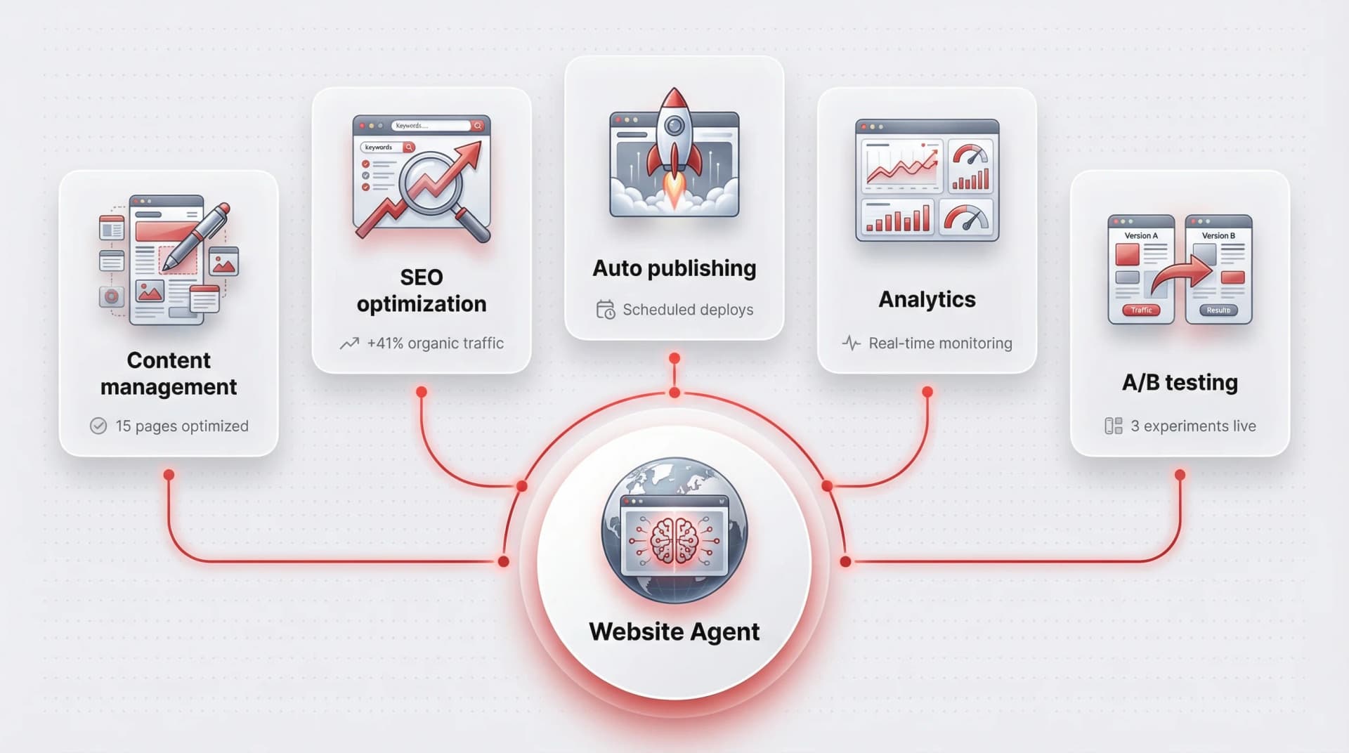 Reeve Website Management Agent infographic showing Content management, SEO optimization, Auto publishing, Analytics, and A/B testing capabilities