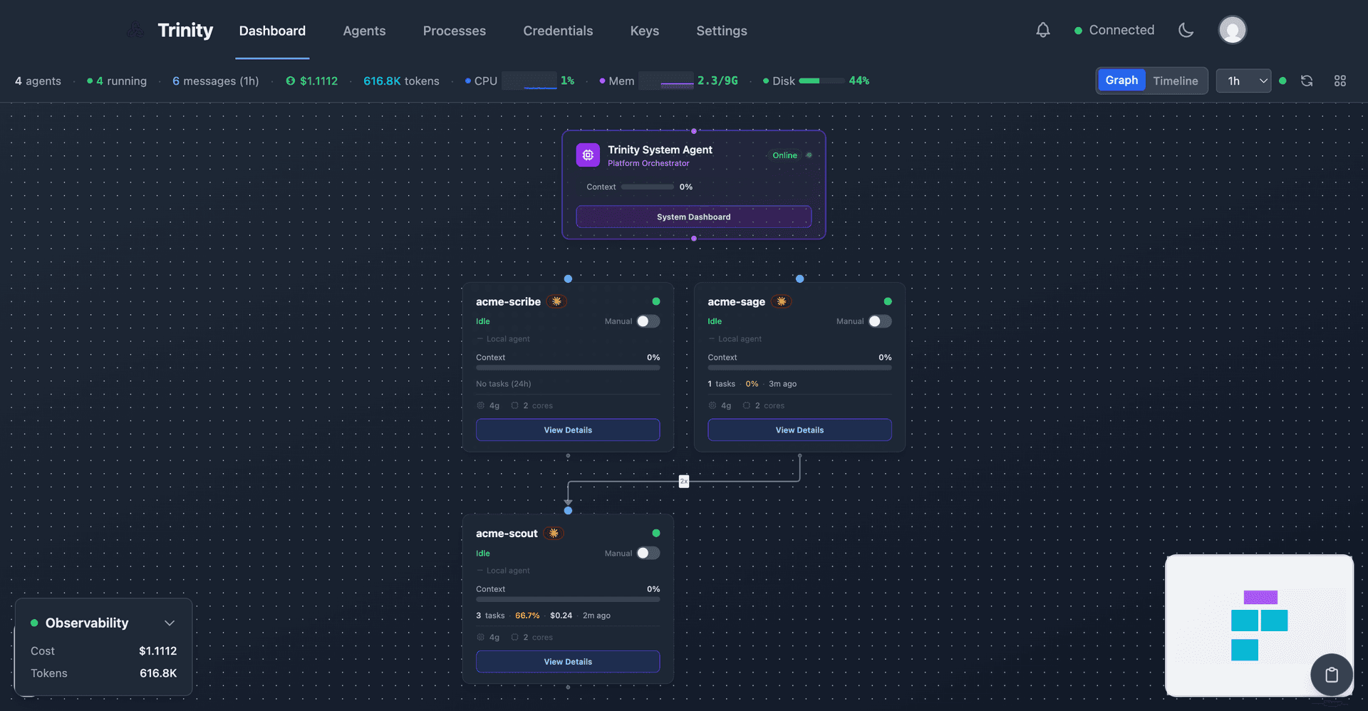 Trinity graph view showing multi-agent orchestration with live status indicators