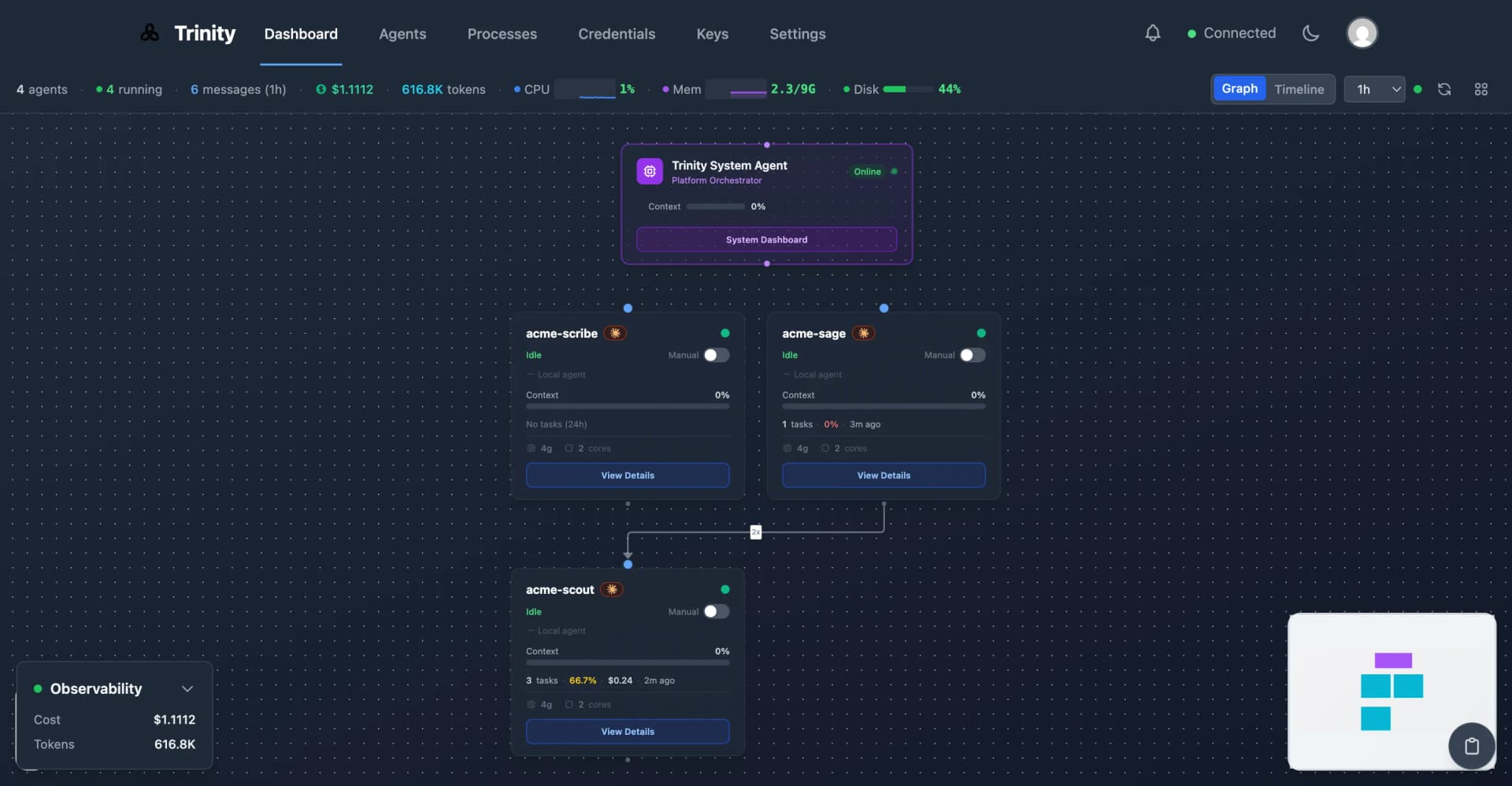 Trinity graph view showing multi-agent orchestration with live status indicators