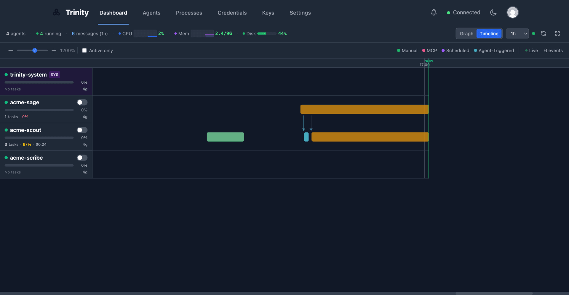 Trinity timeline view showing agent collaboration and task handoffs