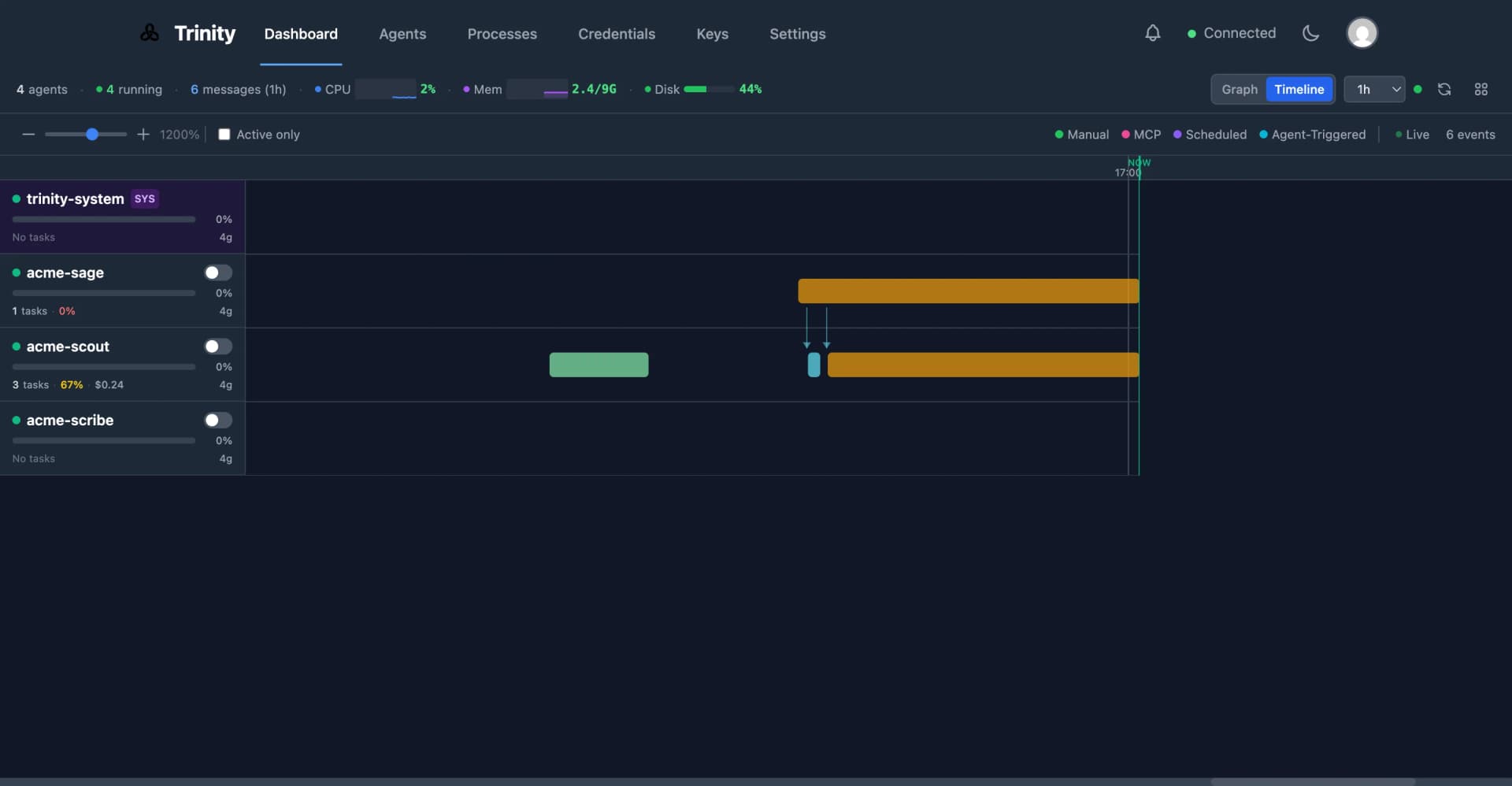 Trinity timeline view showing agent collaboration and task handoffs