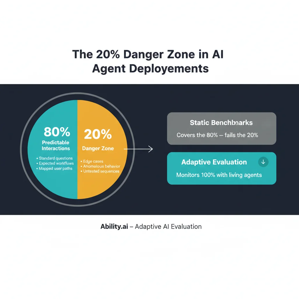 The 20% Danger Zone: how adaptive AI evaluation covers what static benchmarks miss