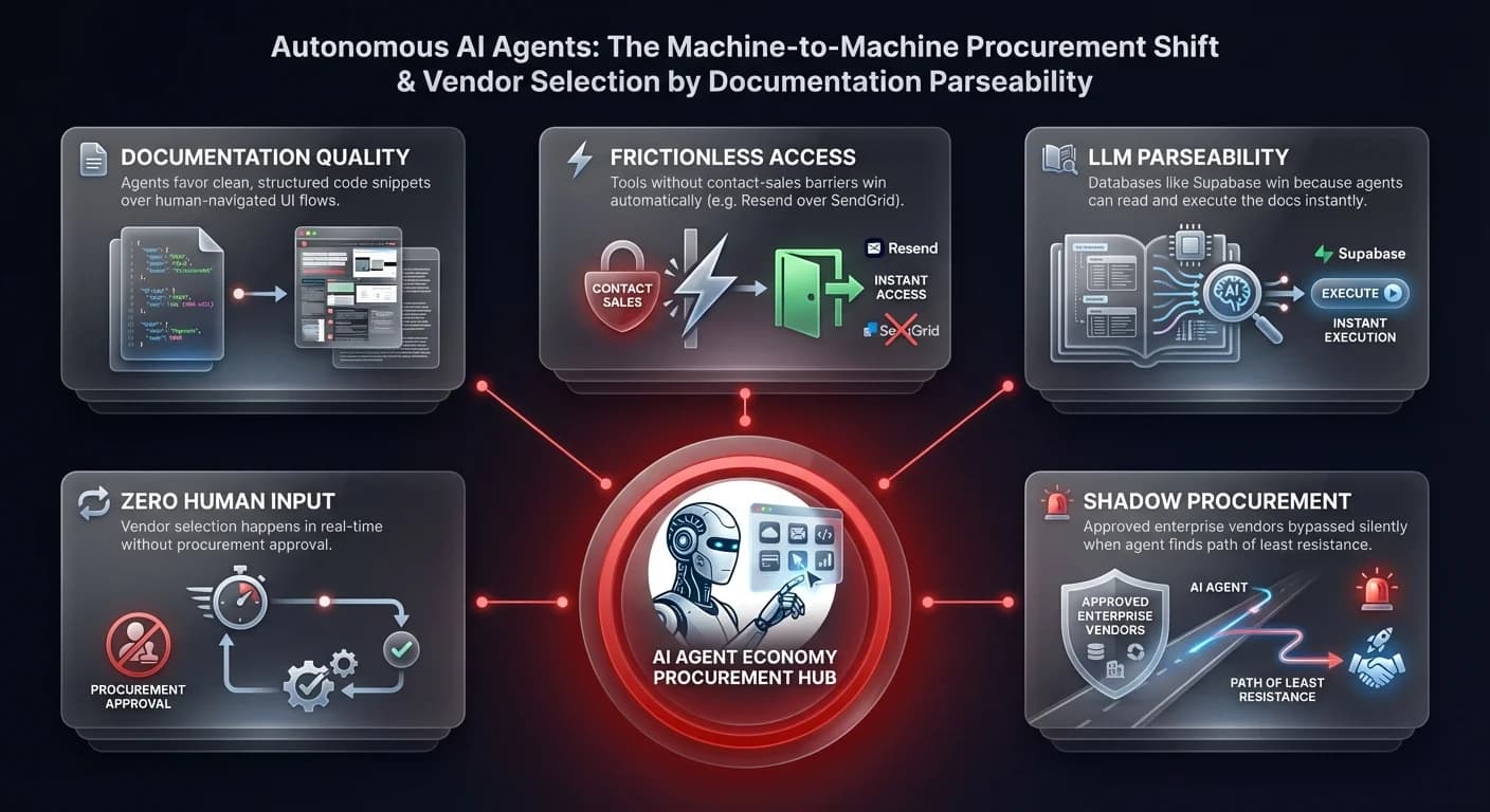 Diagram showing 5 factors driving autonomous AI agent vendor selection in the agent economy — documentation quality, frictionless access, LLM parseability, zero human input, and shadow procurement risk