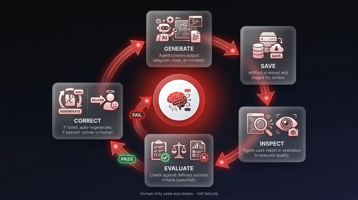 Workflow diagram showing a 5-step AI agent self-correction loop: Generate, Save, Inspect, Evaluate, and Correct — with humans only seeing the final quality output