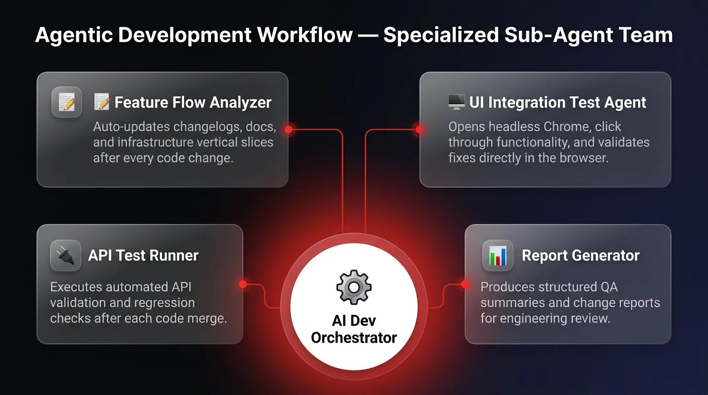 Architecture diagram showing 4 specialized AI sub-agents — Feature Flow Analyzer, UI Integration Tester, API Test Runner, and Report Generator — connected to a central AI Dev Orchestrator hub in an agentic development workflow