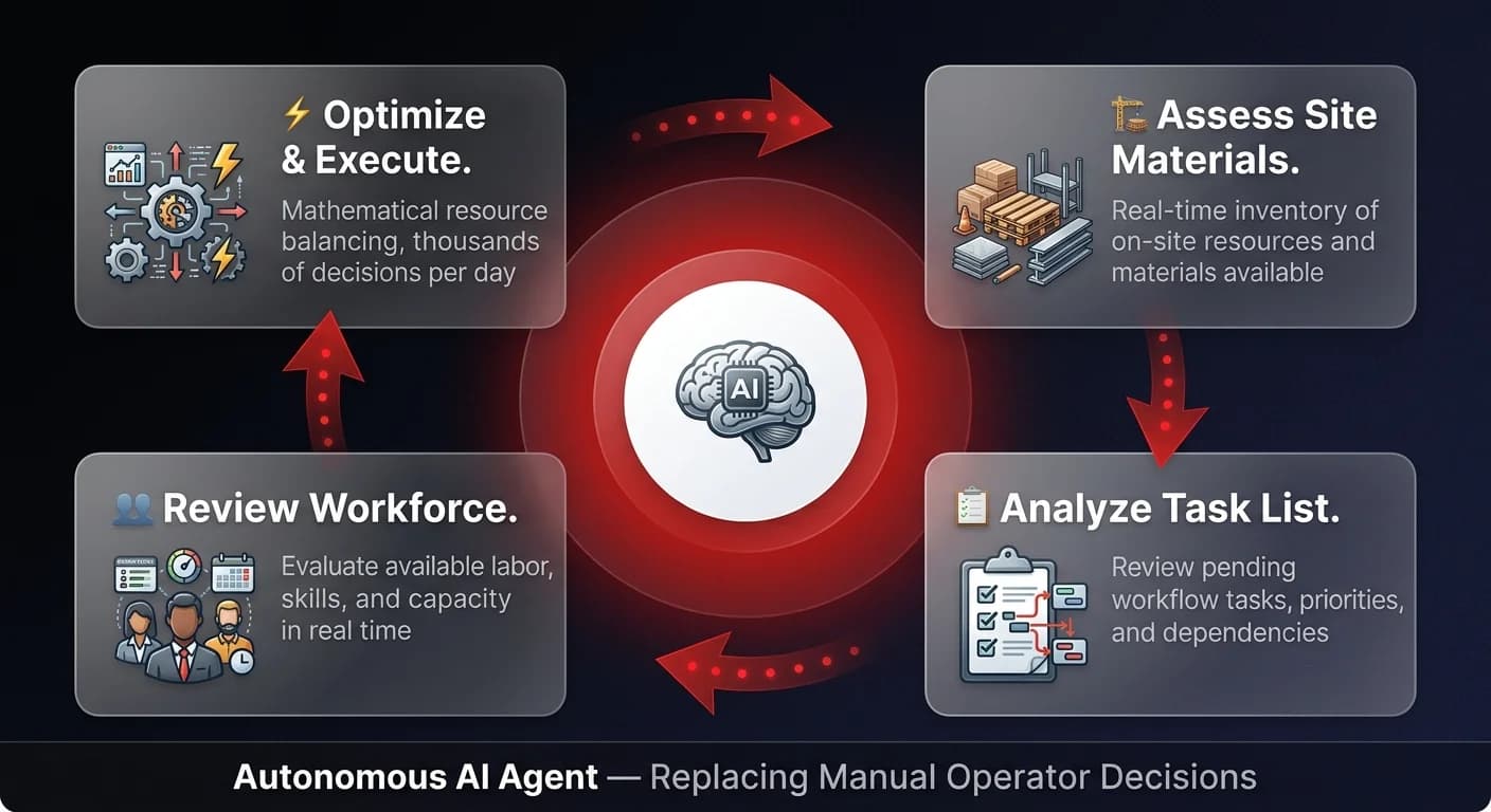 Process diagram showing 4-step autonomous AI agent decision cycle - assessing site materials, analyzing task lists, reviewing available workforce, and mathematically optimizing agentic workflow automation to replace human operators