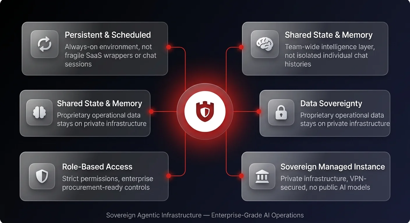 Architecture diagram showing 5 sovereign infrastructure pillars for production-grade agentic workflow automation including persistent scheduling, shared team memory, data sovereignty, role-based access controls, and private managed instances