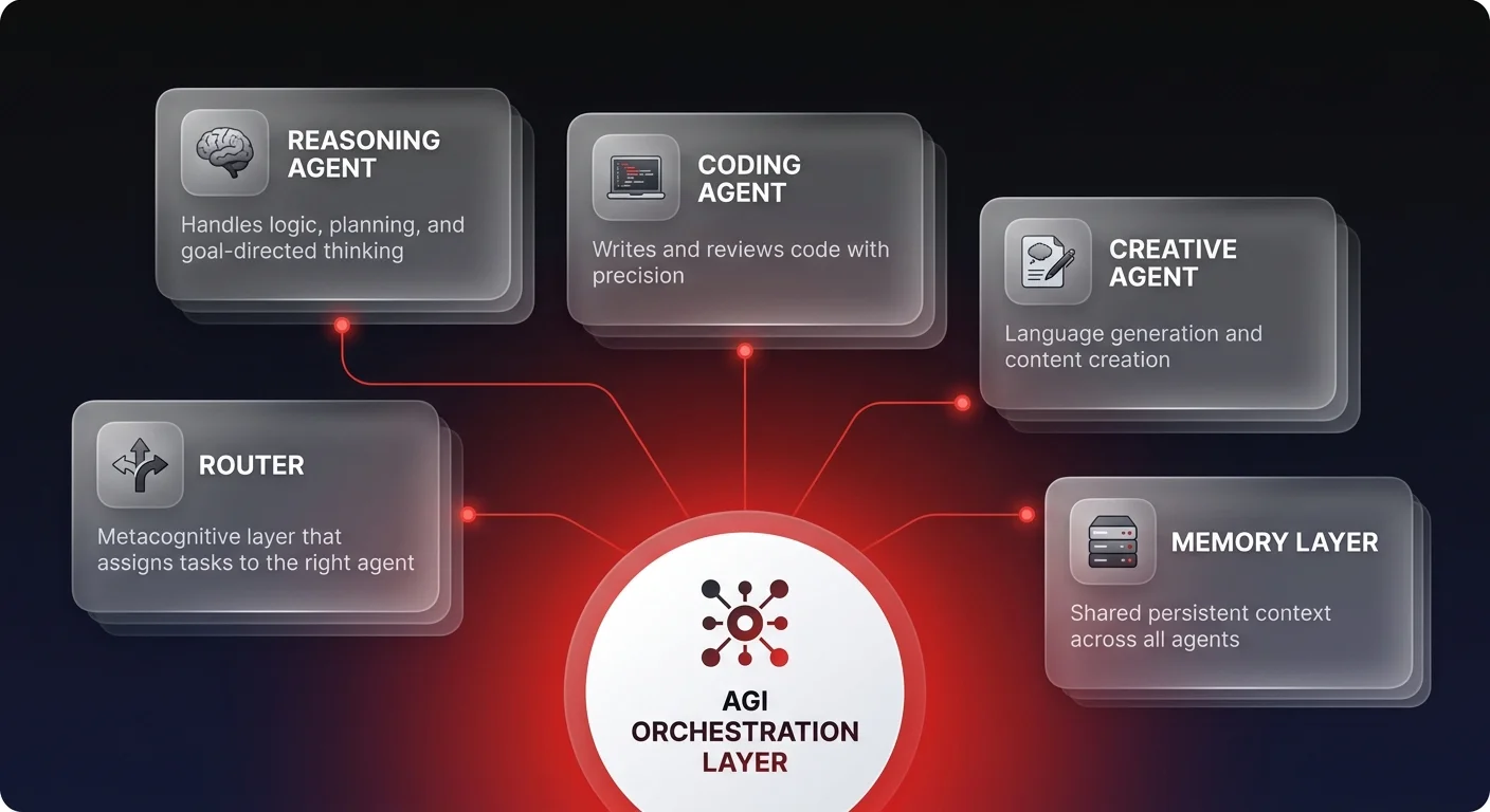 Architecture diagram showing AGI as an orchestrated ecosystem of 5 specialized AI agents — Reasoning, Coding, Creative, Memory Layer, and Router — connected through a central coordination hub