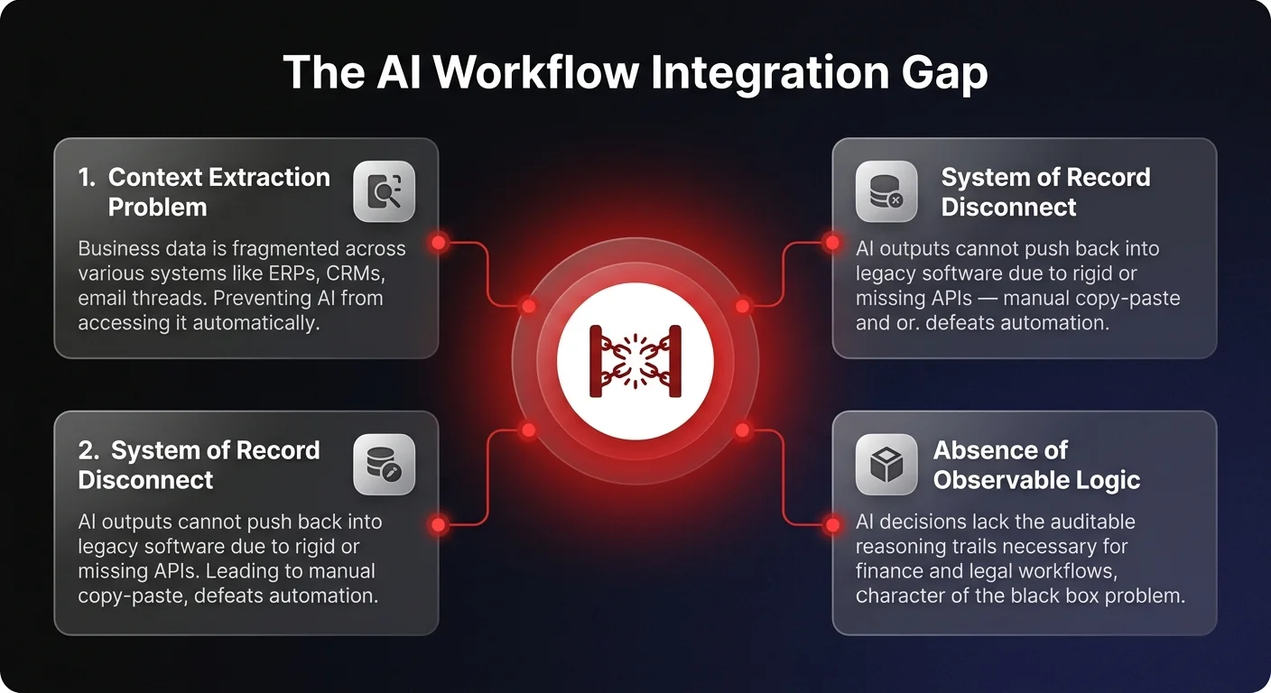 Infographic showing the 3 core obstacles blocking AI workflow integration: context extraction problem, system of record disconnect, and absence of observable logic for enterprise AI adoption