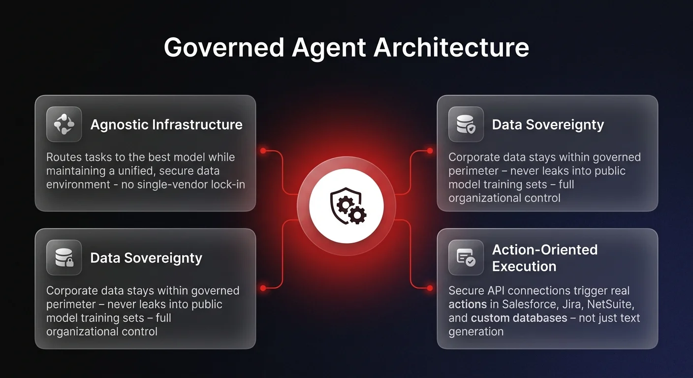 Architecture diagram showing 3 governed sovereign AI agent components: agnostic infrastructure, data sovereignty perimeter, and action-oriented API execution connecting to enterprise systems