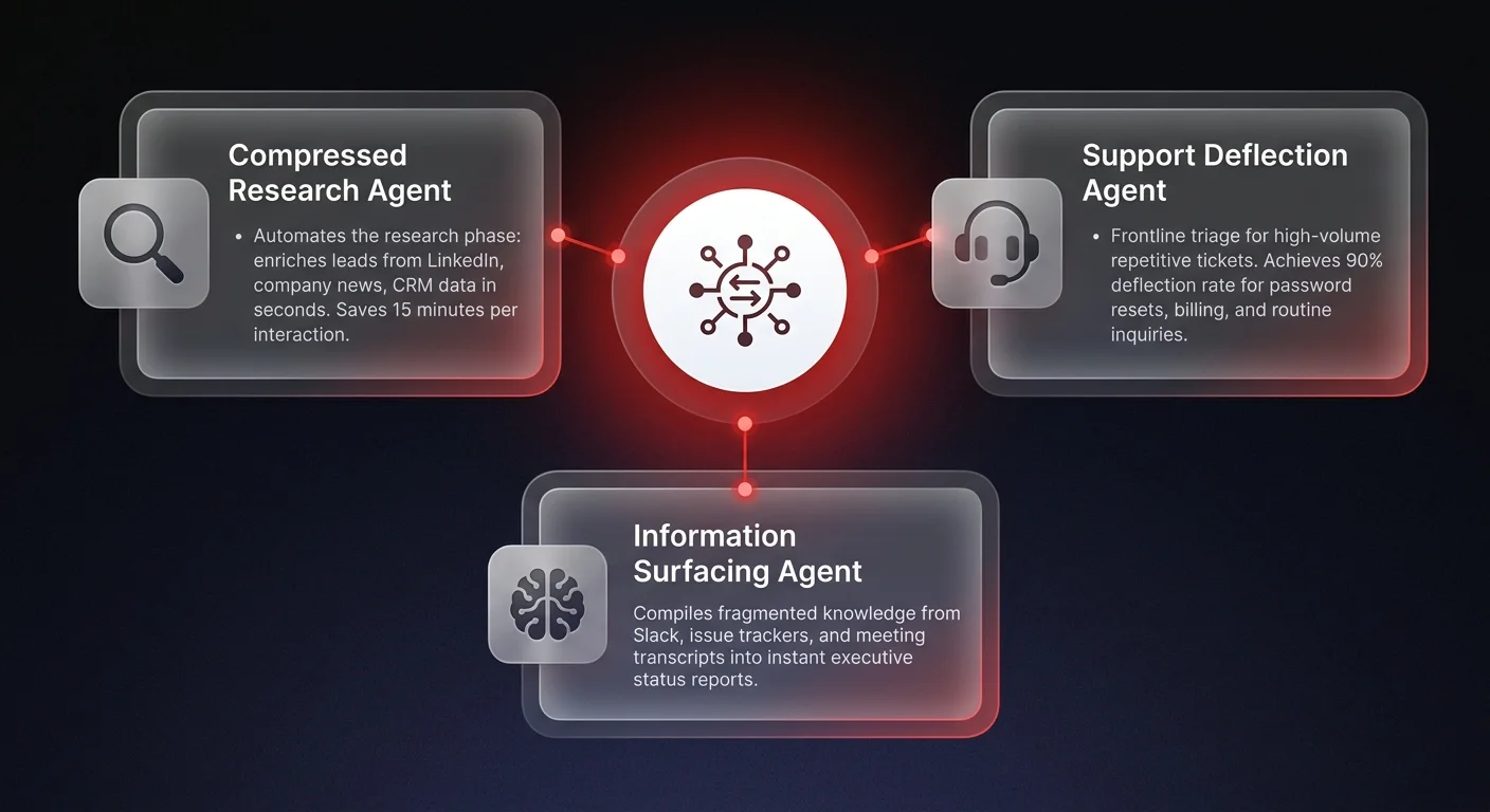 Architecture diagram showing three AI agent archetypes - compressed research, support deflection, and information surfacing - connected to a central orchestration hub