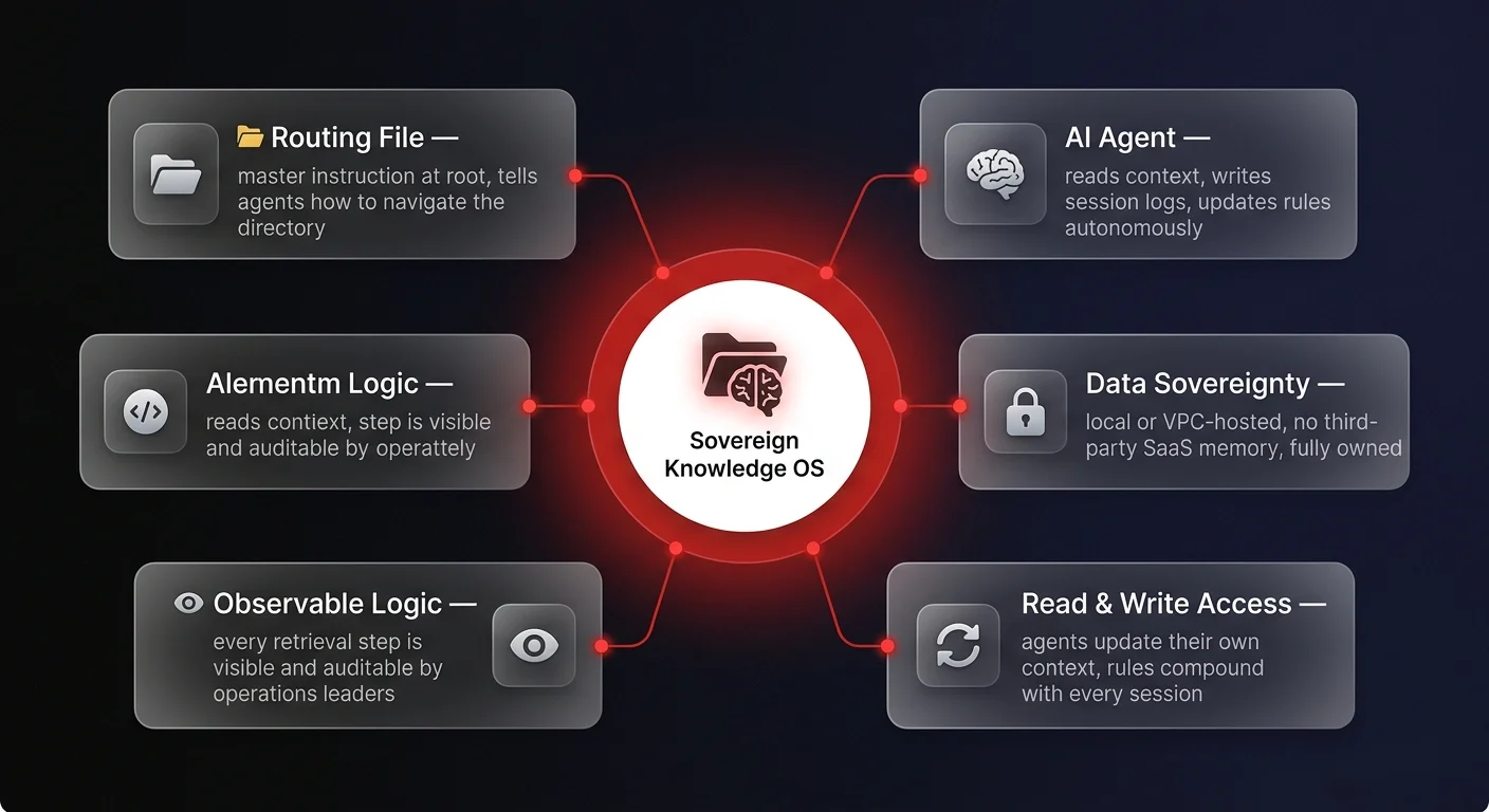 Architecture diagram showing 5 sovereign knowledge architecture components: routing file, AI agent read/write access, data sovereignty, observable logic, and compounding context for enterprise AI workflows