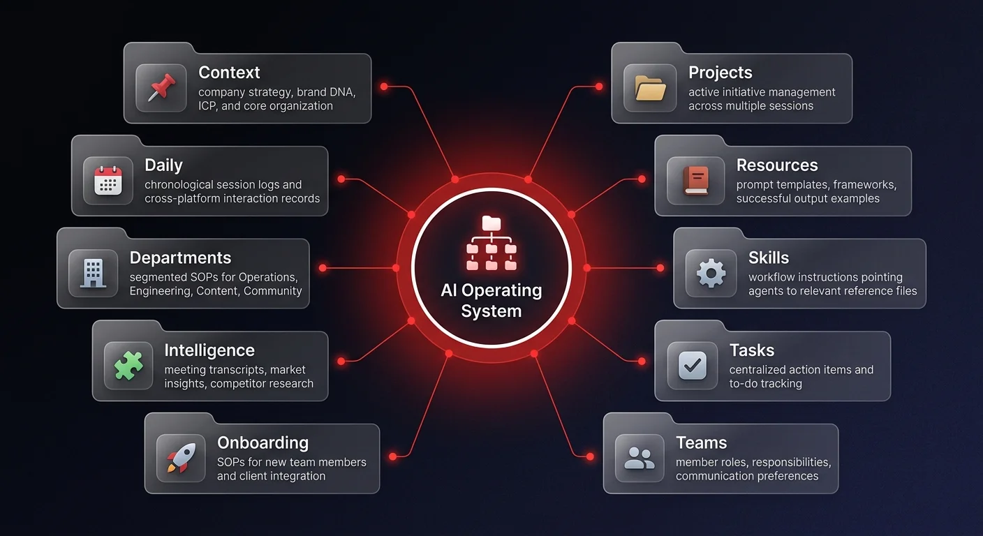 Directory structure diagram showing 10 core Business AI Operating System folders: Context, Daily, Departments, Intelligence, Onboarding, Projects, Resources, Skills, Tasks, and Teams connected to a central AI Operating System hub