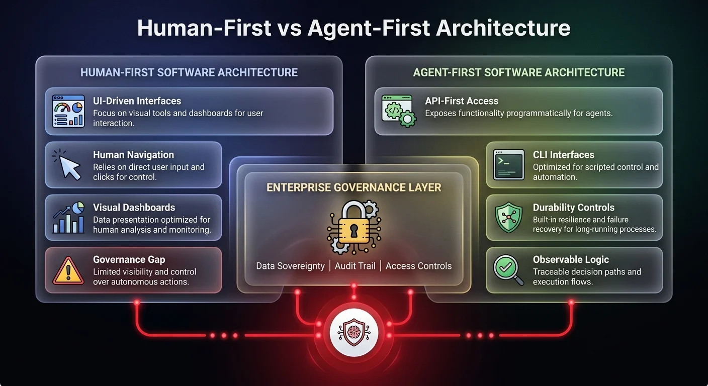 Architecture diagram comparing human-first software with UI-driven interfaces against agent-first software with API-first access and enterprise governance controls