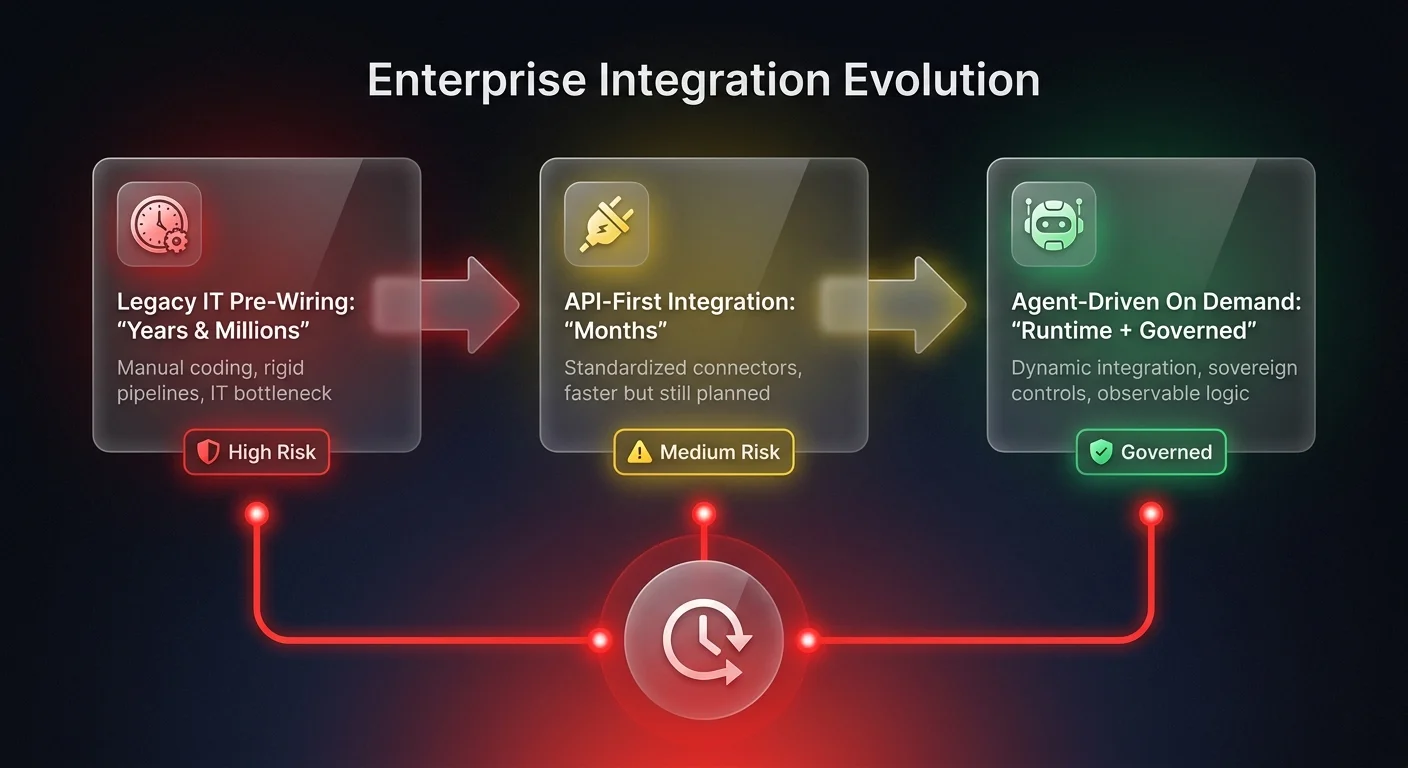Timeline diagram showing enterprise integration evolution from years-long legacy IT pre-wiring to months-long API-first integration to runtime agent-driven on-demand integration with governance controls