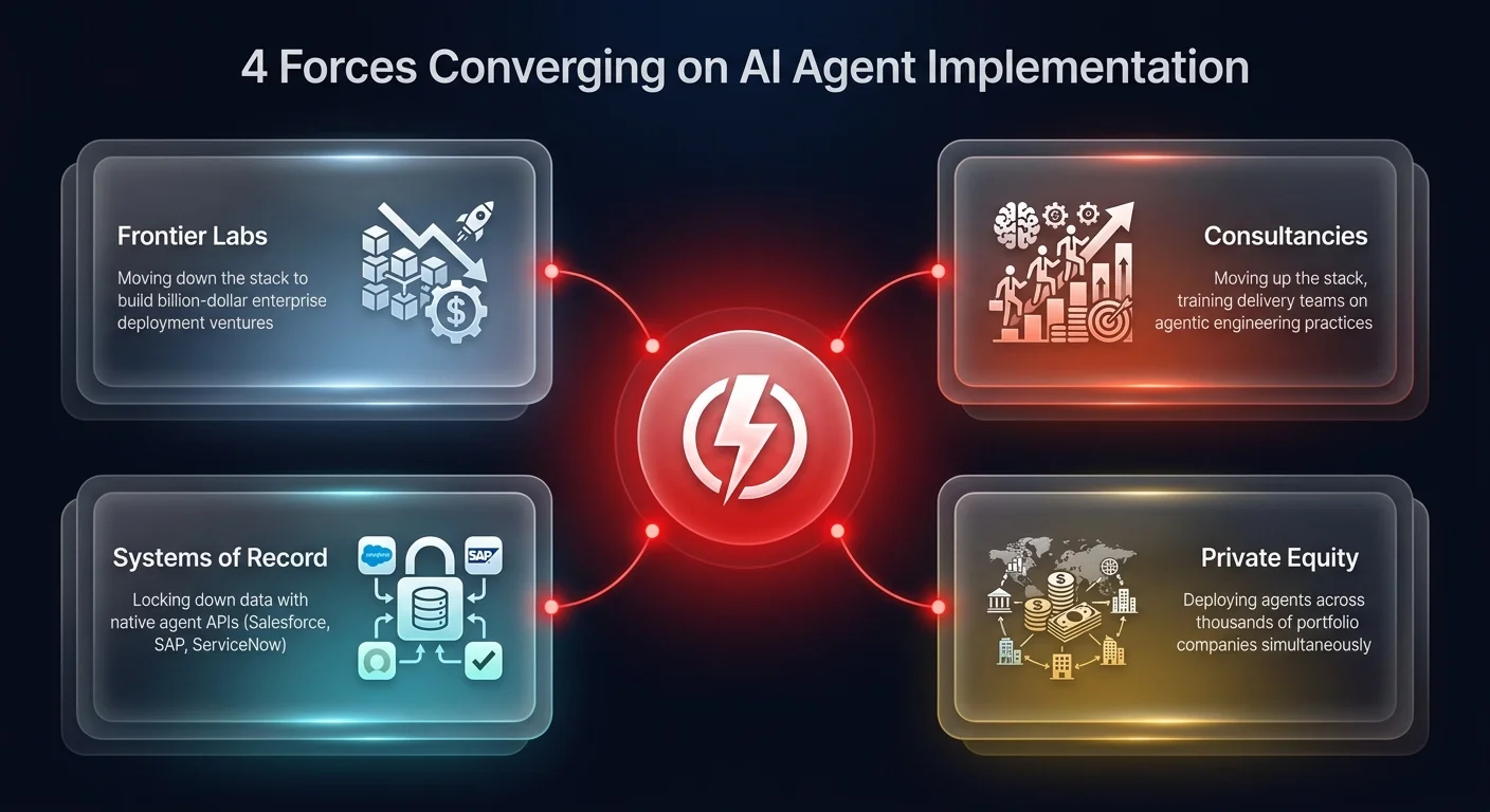 Diagram showing 4 market forces converging on AI agent implementation: frontier labs, consultancies, systems of record, and private equity