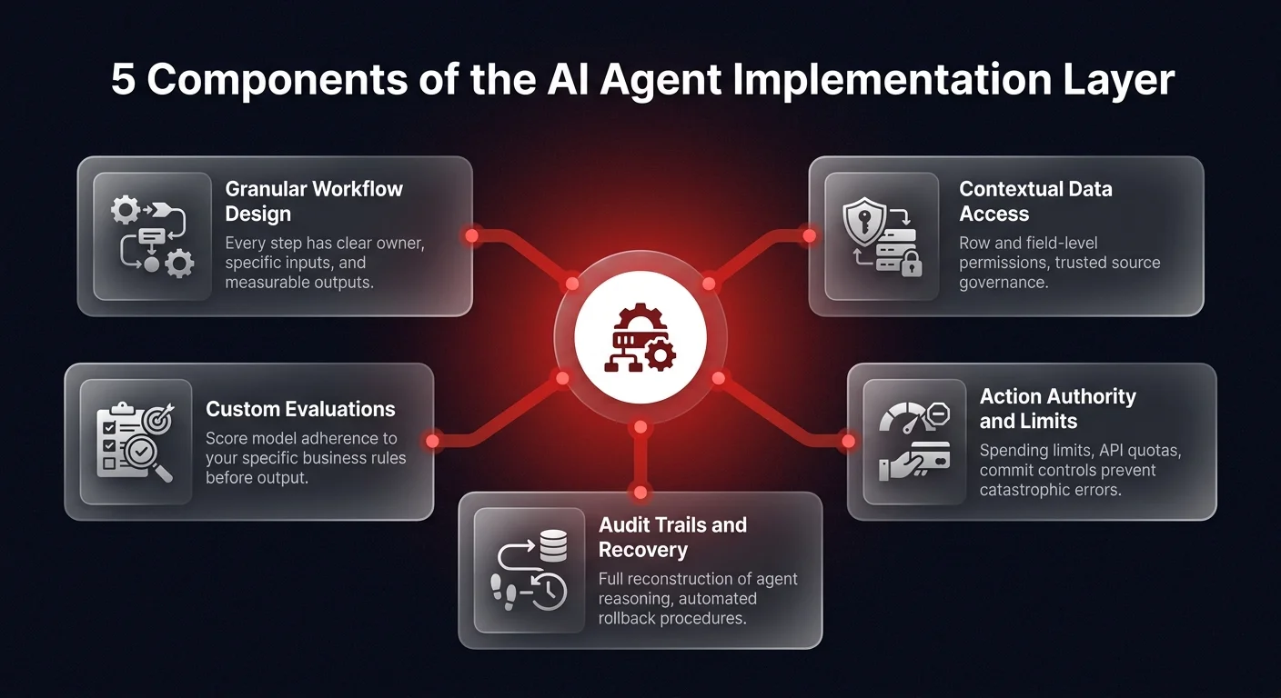 Diagram showing 5 components of the AI agent implementation layer: workflow design, data access, action authority, custom evaluations, and audit trails
