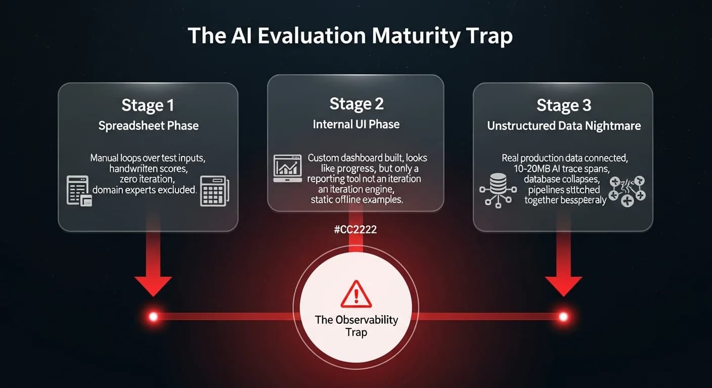 Three-stage diagram showing the AI evaluation maturity trap from spreadsheet documentation to internal UI to unstructured data nightmare for enterprise AI agent observability