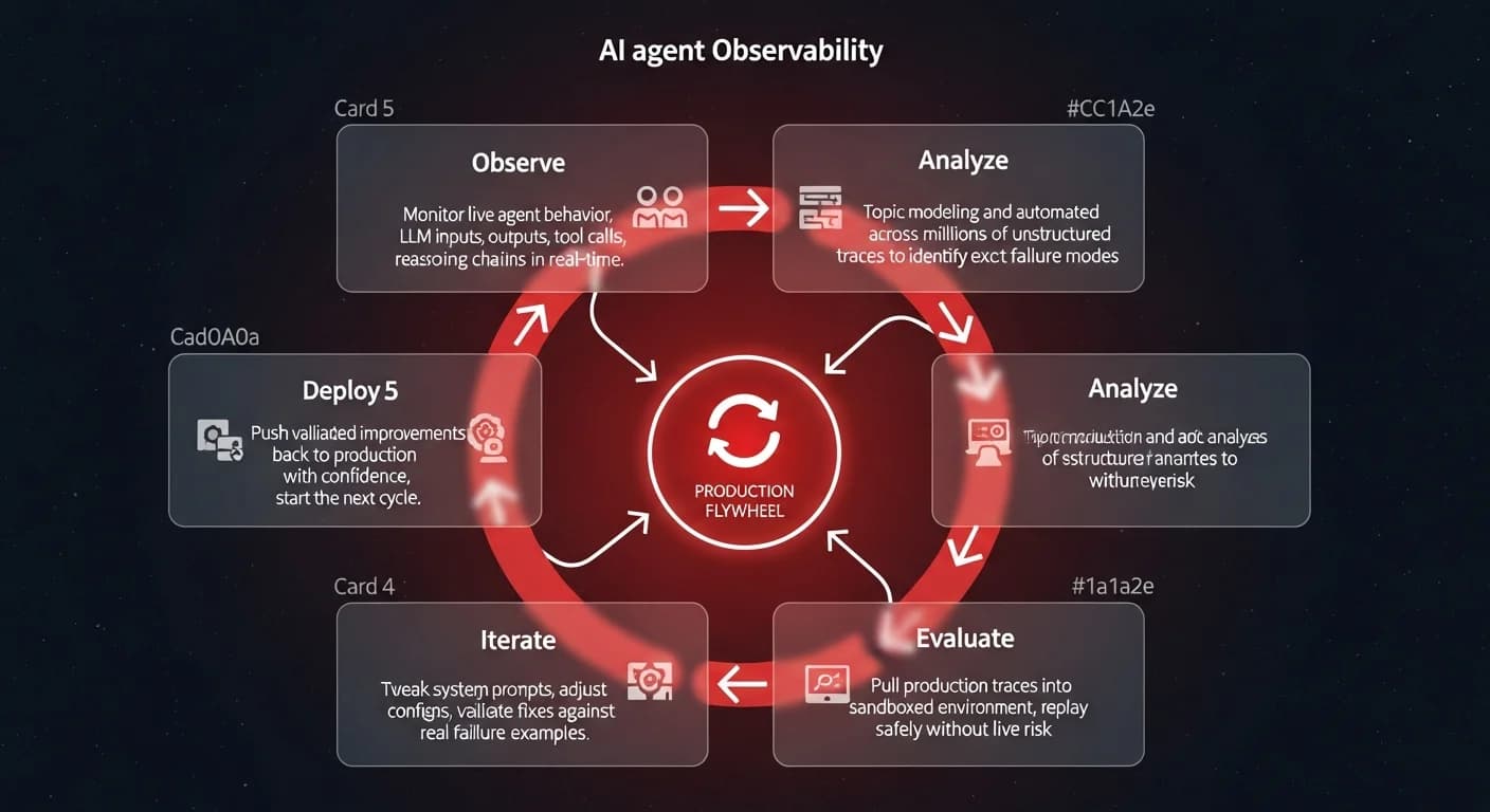 Flywheel diagram showing the 5-step AI agent observability production cycle — observe, analyze, evaluate, iterate, and deploy — for continuous improvement of autonomous AI agents