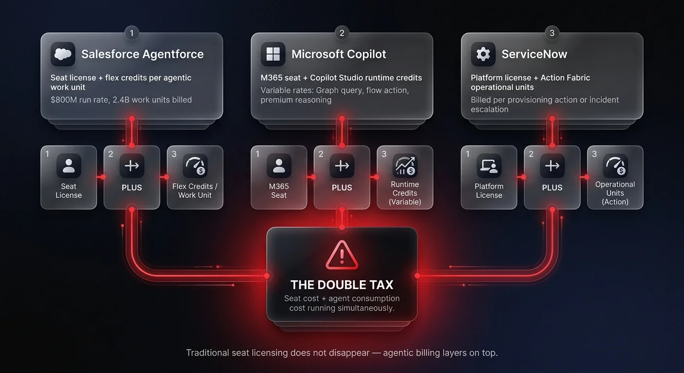 Comparison infographic showing how Salesforce, Microsoft, and ServiceNow apply a double-tax AI agent pricing model with separate seat licenses and agentic work unit meters running simultaneously
