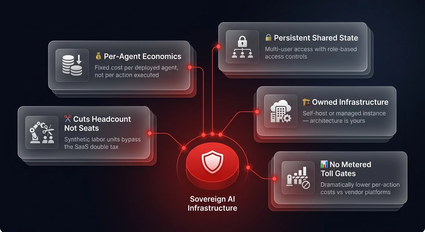 Architecture diagram showing 5 sovereign infrastructure benefits including per-agent economics, persistent shared state, and no metered toll gates as the alternative to SaaS AI agent pricing