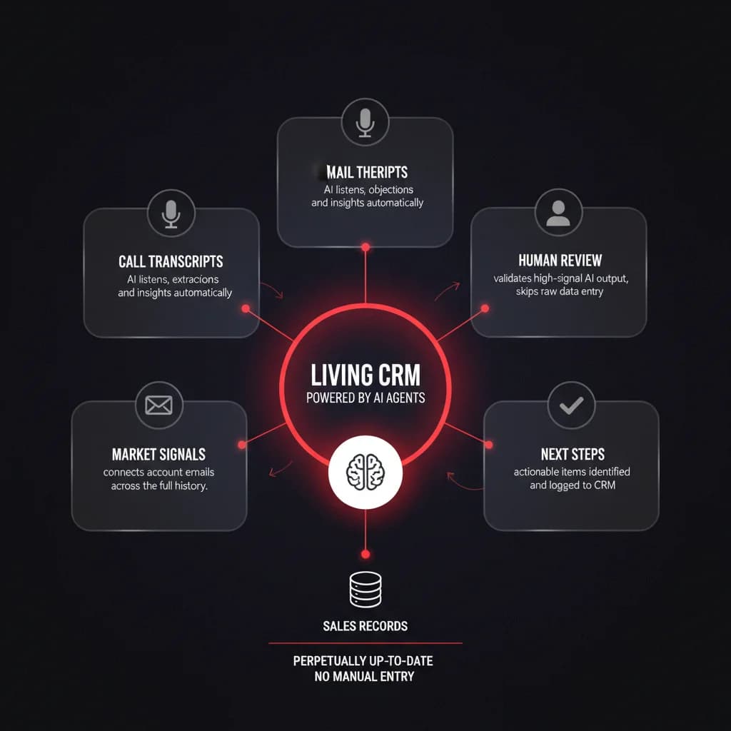 Architecture diagram showing 5 AI agent data sources — call transcripts, email threads, market signals, next steps, and human review — connected to a central living CRM hub for autonomous sales record updates