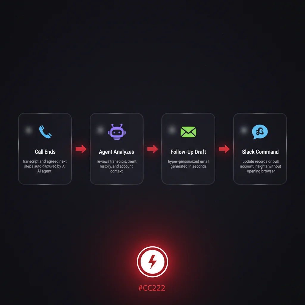 Workflow diagram showing 4-step living CRM sales automation process from call end to hyper-personalized follow-up email and Slack command integration via AI agents