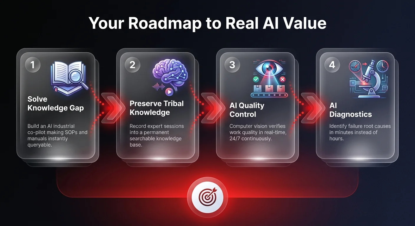 Workflow diagram showing 4-step roadmap for capturing real AI automation value from knowledge gap to AI diagnostics