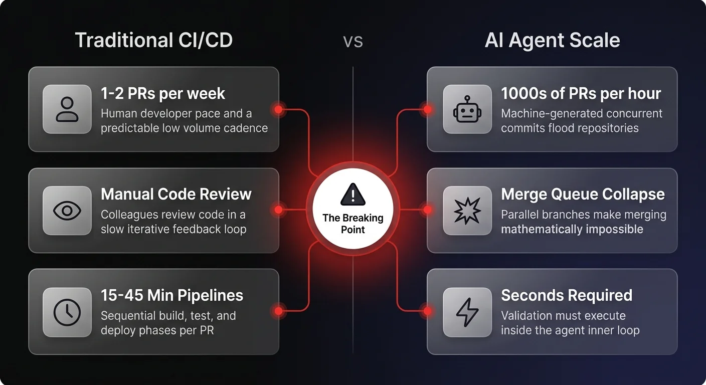Comparison diagram showing Traditional CI/CD handling 1-2 PRs per week versus AI Agent-Scale CI/CD flooding merge queues with thousands of concurrent commits
