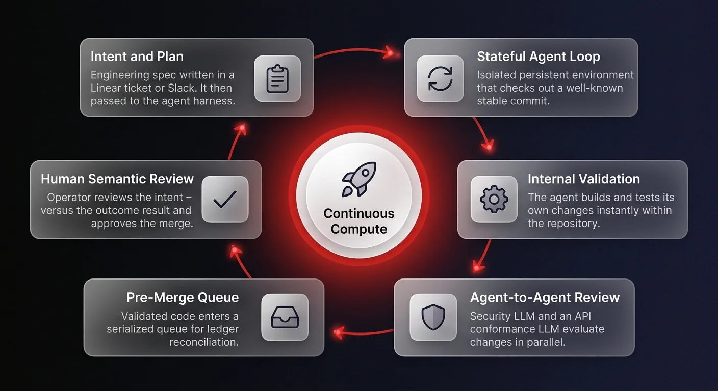Workflow diagram showing 6-step stateful continuous compute loop for AI coding agents from intent and plan through human semantic review and merge