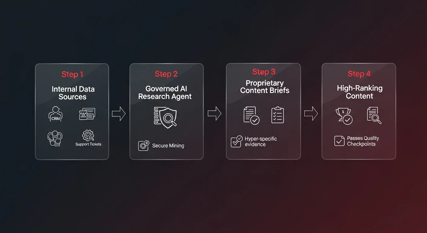 Workflow diagram showing 4-step sovereign AI agent system: Internal Data Sources to Governed Researcher Agent to Proprietary Content Briefs to High-Ranking Content, replacing ungoverned shadow AI