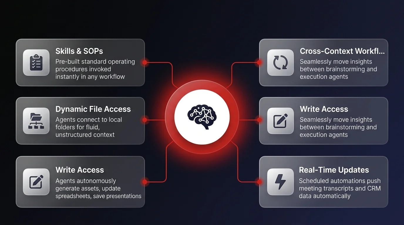 Architecture diagram showing 5 AI context infrastructure capabilities: skills-based SOPs, dynamic file access, autonomous write access, cross-context workflows, and real-time knowledge updates