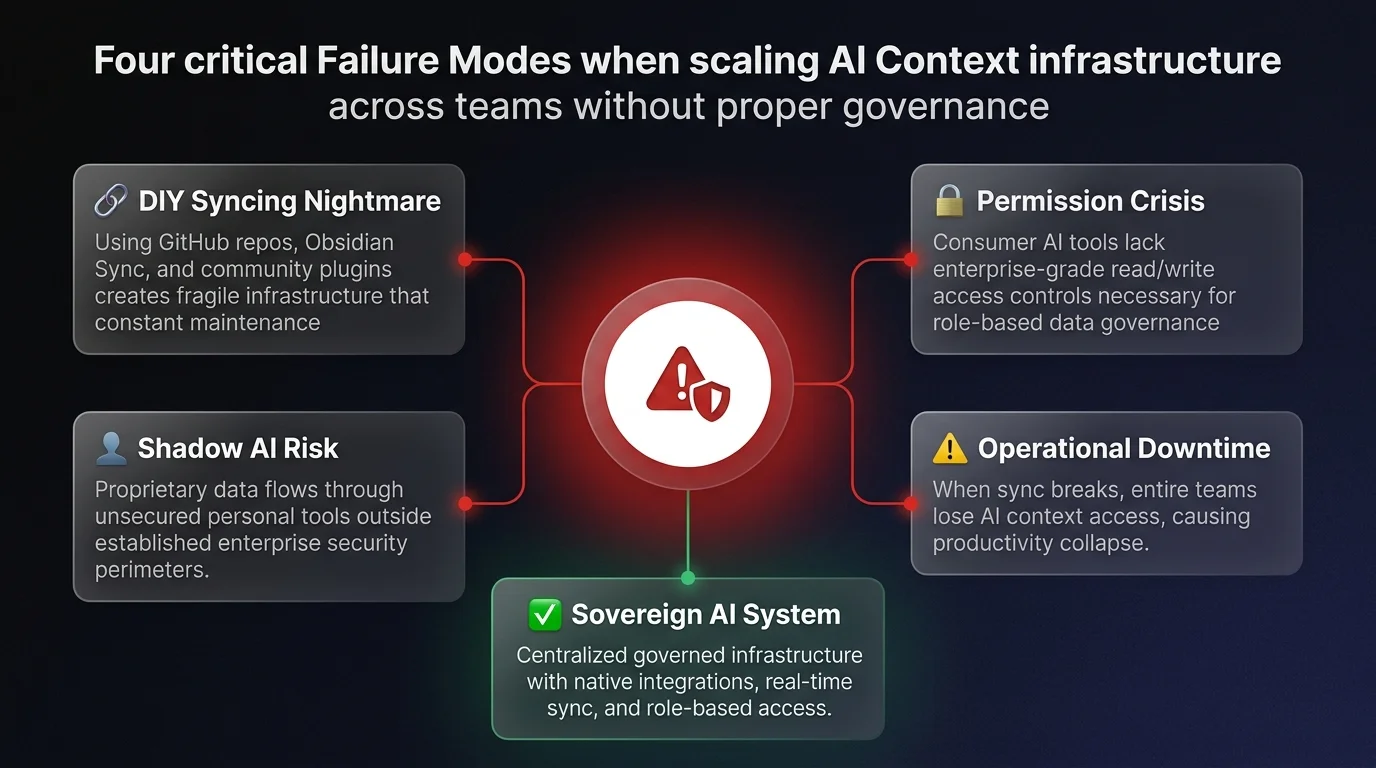 Risk diagram showing 4 governance failure modes when scaling AI context infrastructure: DIY syncing nightmare, enterprise permission crisis, shadow AI risk, and operational downtime with sovereign AI system solution