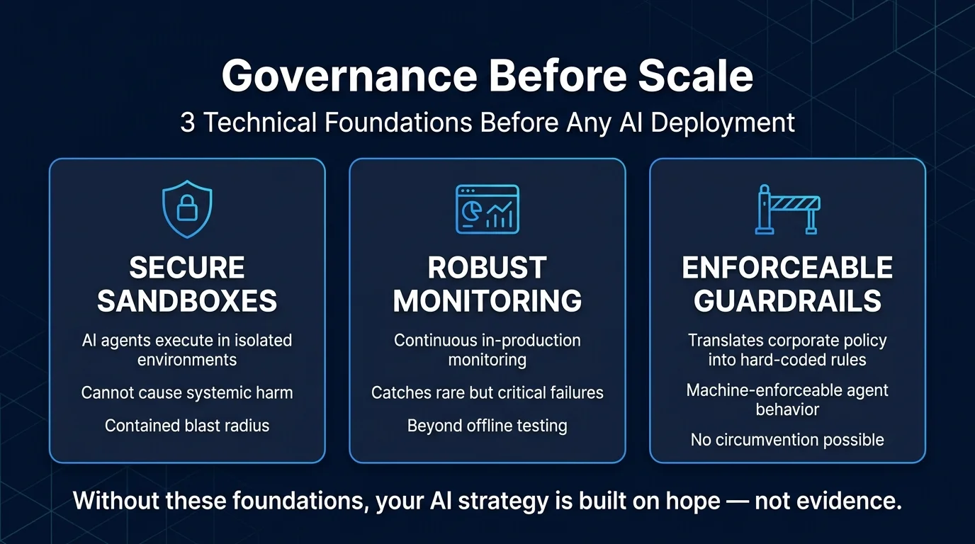 Governance Before Scale: three technical foundations before any AI deployment — Secure Sandboxes, Robust Monitoring, and Enforceable Guardrails